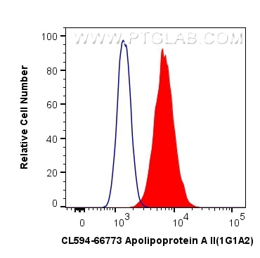 Flow cytometry (FC) experiment of HepG2 cells using CoraLite®594-conjugated Apolipoprotein A II Monocl (CL594-66773)