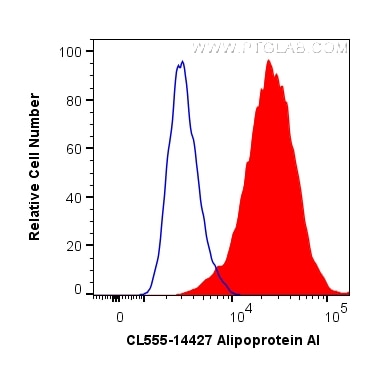 Flow cytometry (FC) experiment of HepG2 cells using CoraLite® Plus 555-conjugated Apolipoprotein AI Po (CL555-14427)