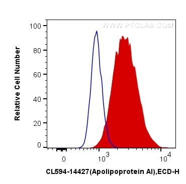 Flow cytometry (FC) experiment of HepG2 cells using CoraLite®594-conjugated Apolipoprotein AI Polyclon (CL594-14427)