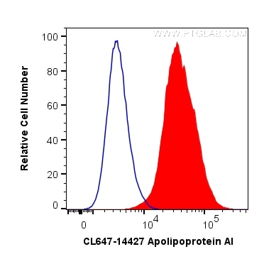 Flow cytometry (FC) experiment of HepG2 cells using CoraLite® Plus 647-conjugated Apolipoprotein AI Po (CL647-14427)