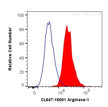 Flow cytometry (FC) experiment of HepG2 cells using CoraLite® Plus 647-conjugated Arginase-1 Polyclona (CL647-16001)
