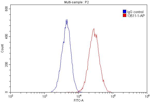 FC experiment of HeLa using 13511-1-AP
