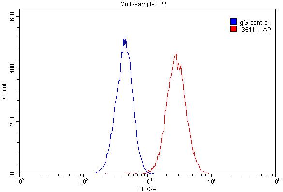 Flow cytometry (FC) experiment of HeLa cells using Beta-2-Microglobulin Polyclonal antibody (13511-1-AP)