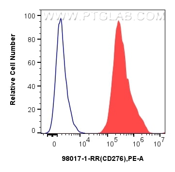 Flow cytometry (FC) experiment of human monocyte-derived immature dendritic cells using Anti-Human B7-H3/CD276 Rabbit Recombinant Antibody (98017-1-RR)