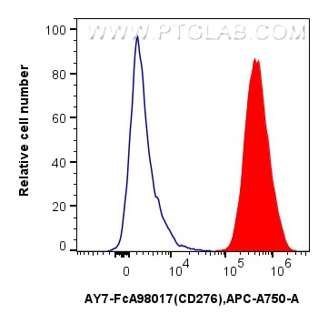 Flow cytometry (FC) experiment of Human immature monocyte-derived dendritic cells using FcZero-rAb™ APC-Cyanine7 Anti-Human B7-H3/CD276 Ra (AY7-FcA98017)