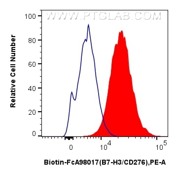 Flow cytometry (FC) experiment of human monocyte-derived dendritic cells using FcZero-rAb™ Biotin Anti-Human B7-H3/CD276 Rabbit R (Biotin-FcA98017)