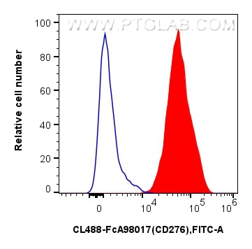 Flow cytometry (FC) experiment of Human immature monocyte-derived dendritic cells using FcZero-rAb™ CoraLite® Plus 488 Anti-Human B7-H3/CD (CL488-FcA98017)