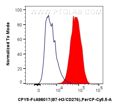 Flow cytometry (FC) experiment of human monocyte-derived immature dendritic cells using FcZero-rAb® PerCP-Cyanine5.5 Anti-Human B7-H3/CD27 (CPY5-FcA98017)
