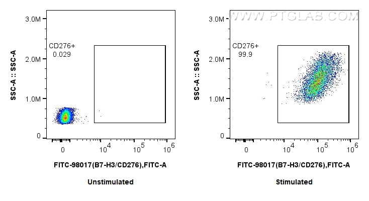 FC experiment of human monocyte-derived immature dendritic cells using FITC-98017 Flow cytometry (FC) experiment of human monocyte-derived immature dendritic cells using FITC Plus Anti-Human B7-H3/CD276 Rabbit Recombinan (FITC-98017)