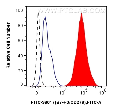 FC experiment of human monocyte-derived immature dendritic cells using FITC-98017 Flow cytometry (FC) experiment of human monocyte-derived immature dendritic cells using FITC Plus Anti-Human B7-H3/CD276 Rabbit Recombinan (FITC-98017)