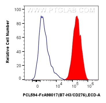 Flow cytometry (FC) experiment of human monocyte-derived immature dendritic cells using FcZero-rAb® PE-CoraLite® Plus 594 Anti-Human B7-H3 (PCL594-FcA98017)