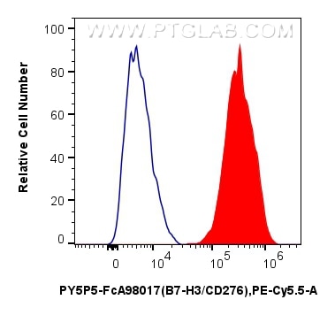 Flow cytometry (FC) experiment of human monocyte-derived immature dendritic cells using FcZero-rAb® PE-Cyanine5.5 Anti-Human B7-H3/CD276 R (PY5P5-FcA98017)