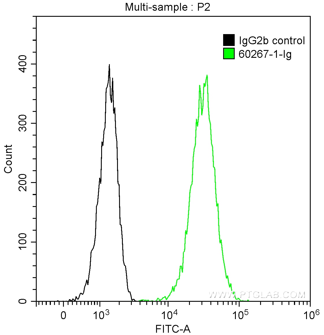 Flow cytometry (FC) experiment of MCF-7 cells using BAX Monoclonal antibody (60267-1-Ig)