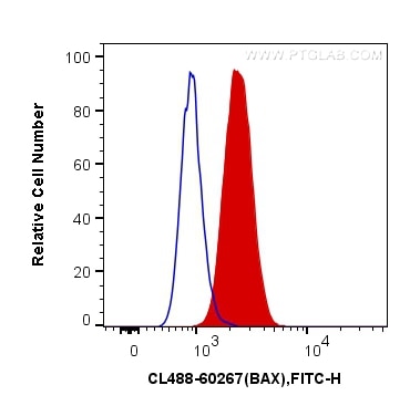 Flow cytometry (FC) experiment of HeLa cells using CoraLite® Plus 488-conjugated BAX Monoclonal antib (CL488-60267)