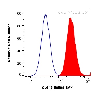 Flow cytometry (FC) experiment of HeLa cells using CoraLite® Plus 647-conjugated BAX Polyclonal antib (CL647-50599)