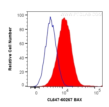 Flow cytometry (FC) experiment of HeLa cells using CoraLite® Plus 647-conjugated BAX Monoclonal antib (CL647-60267)