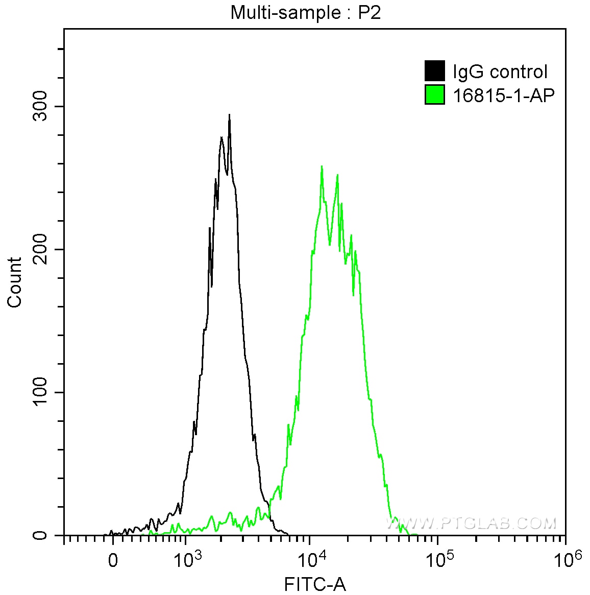 FC experiment of A431 using 16815-1-AP