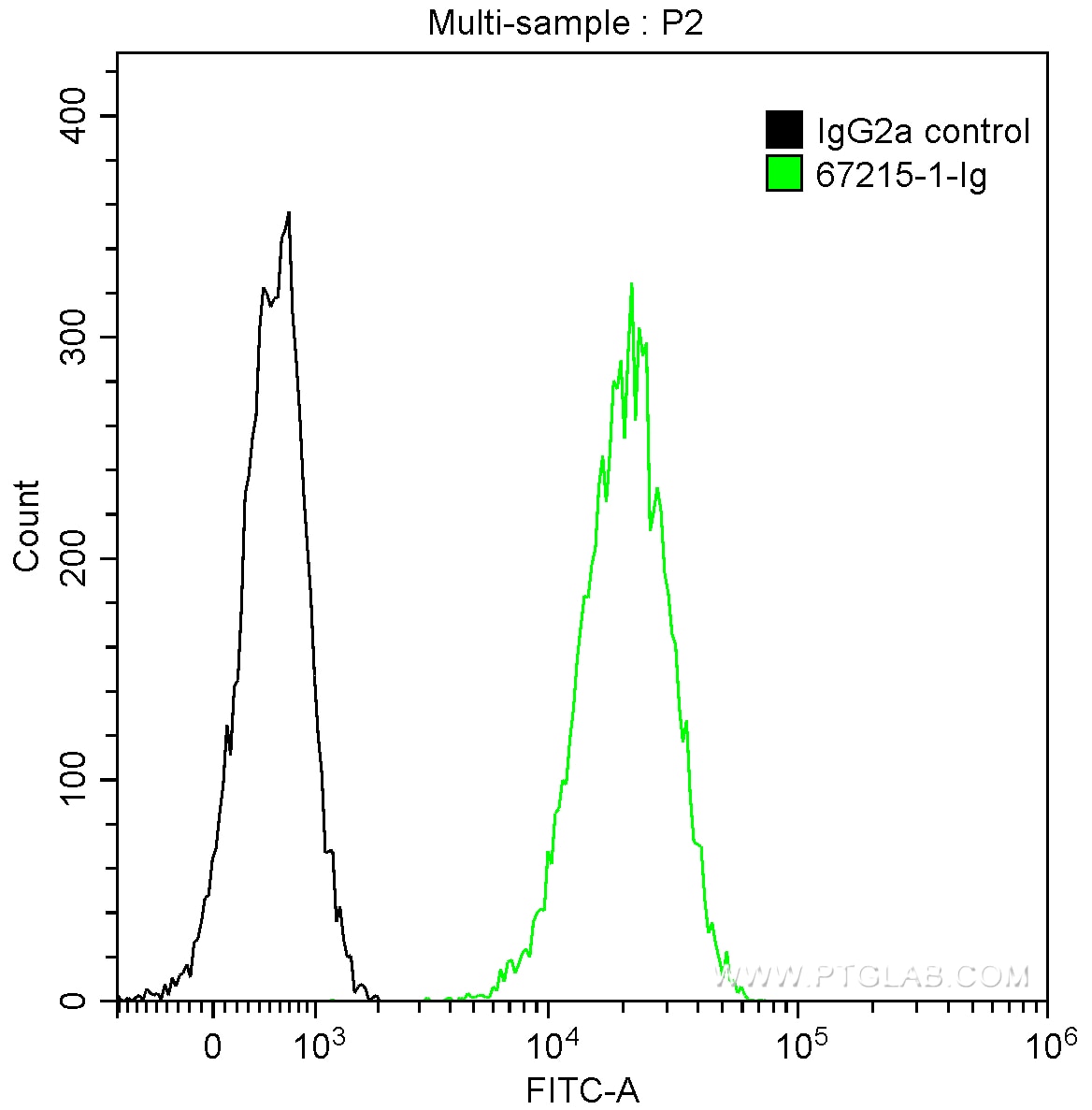 Flow cytometry (FC) experiment of A431 cells using p130Cas / BCAR1 Monoclonal antibody (67215-1-Ig)