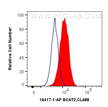Flow cytometry (FC) experiment of HepG2 cells using BCAT2 Polyclonal antibody (16417-1-AP)