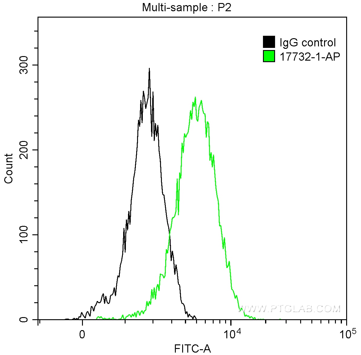 Flow cytometry (FC) experiment of Jurkat cells using BCL10 Polyclonal antibody (17732-1-AP)