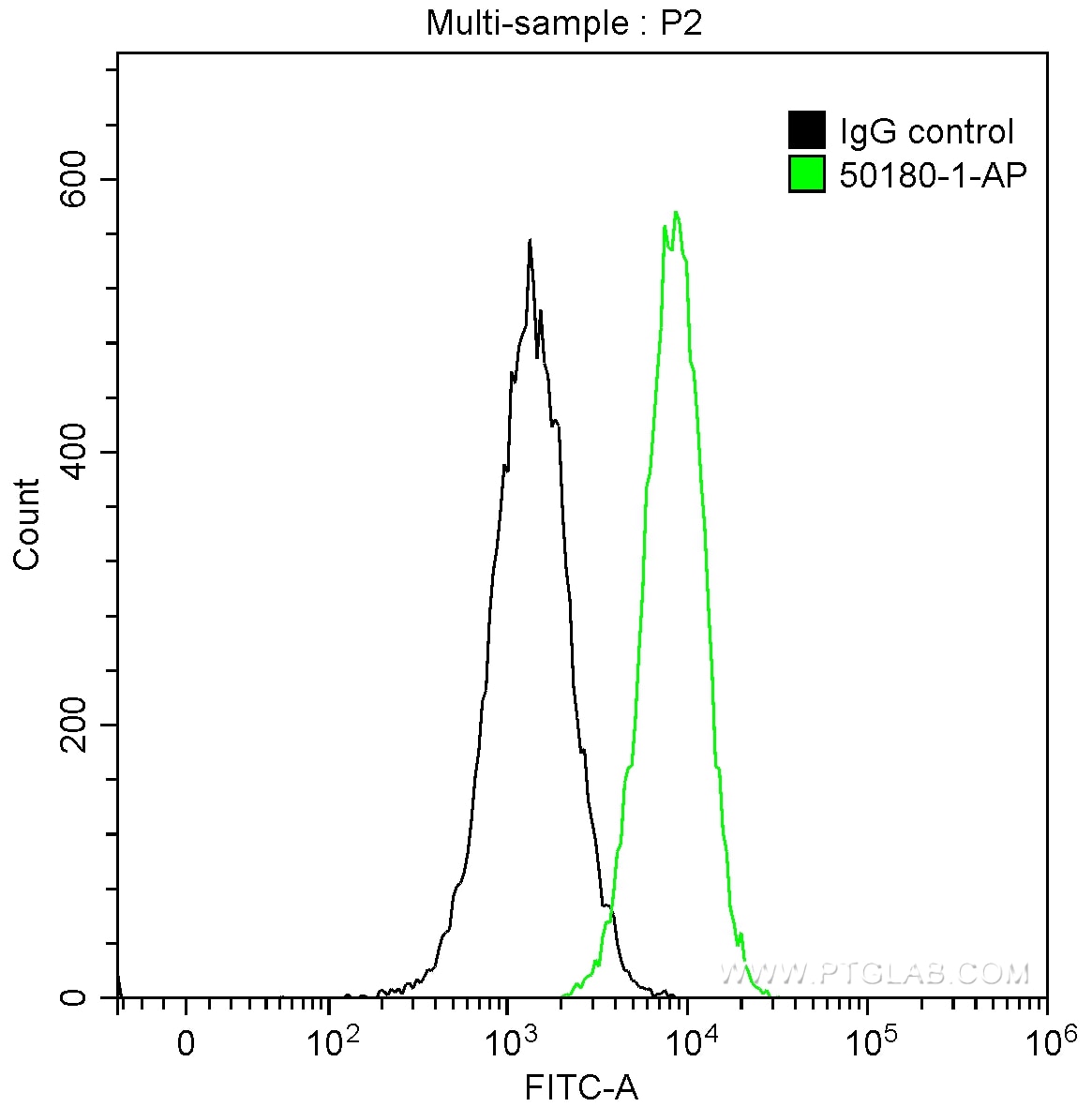 Flow cytometry (FC) experiment of Jurkat cells using BCL10 Polyclonal antibody (50180-1-AP)