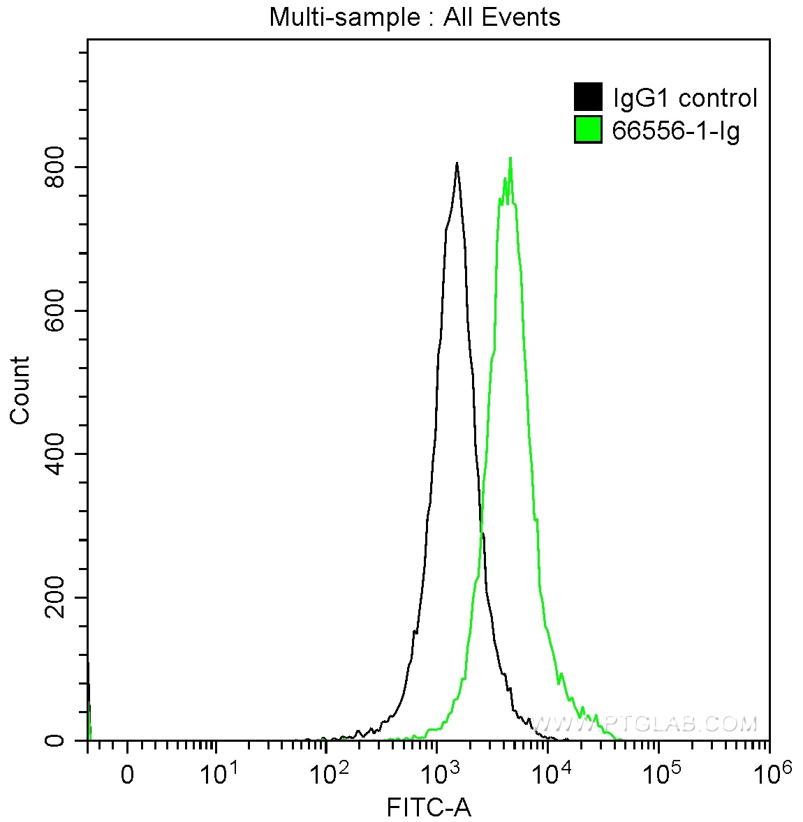 FC experiment of Jurkat using 66556-1-Ig