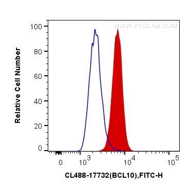 Flow cytometry (FC) experiment of Jurkat cells using CoraLite® Plus 488-conjugated BCL10 Polyclonal ant (CL488-17732)