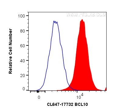 Flow cytometry (FC) experiment of Jurkat cells using CoraLite® Plus 647-conjugated BCL10 Polyclonal ant (CL647-17732)