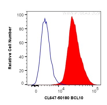 Flow cytometry (FC) experiment of Jurkat cells using CoraLite® Plus 647-conjugated BCL10 Polyclonal ant (CL647-50180)