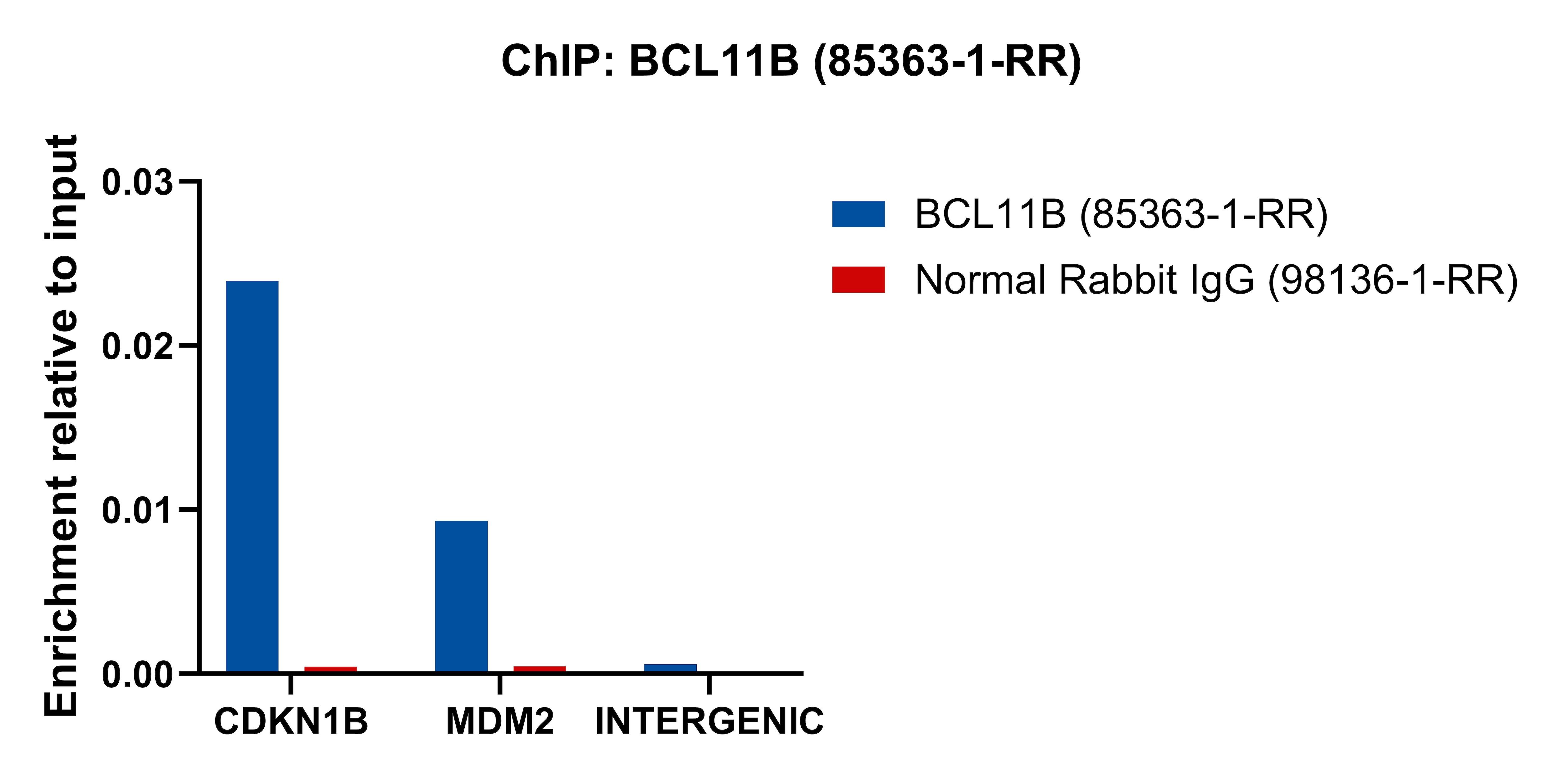 ChIP experiment of Jurkat cells using BCL11B Recombinant monoclonal antibody (85363-1-RR)