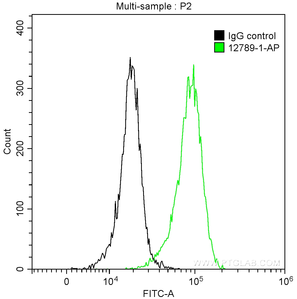 FC experiment of human peripheral blood lymphocytes using 12789-1-AP