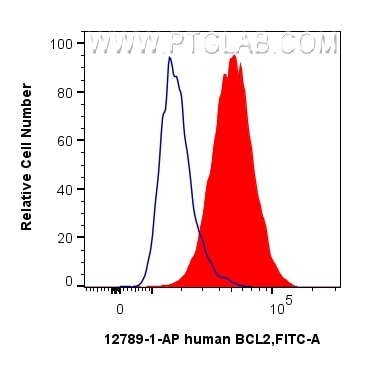Flow cytometry (FC) experiment of Jurkat cells using human BCL2 Polyclonal antibody (12789-1-AP)