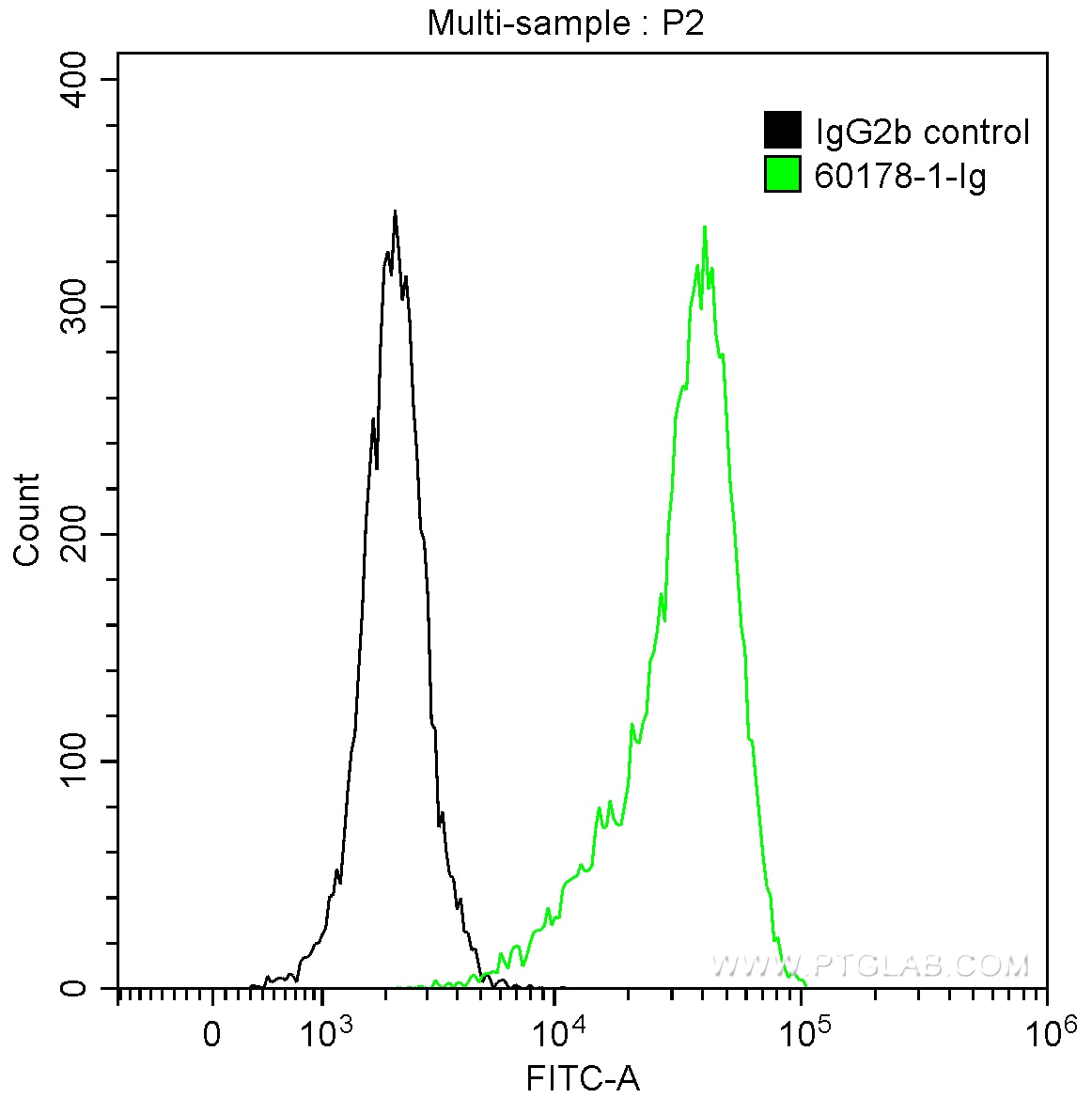 Flow cytometry (FC) experiment of human peripheral blood lymphocytes using BCL2 Monoclonal antibody (60178-1-Ig)