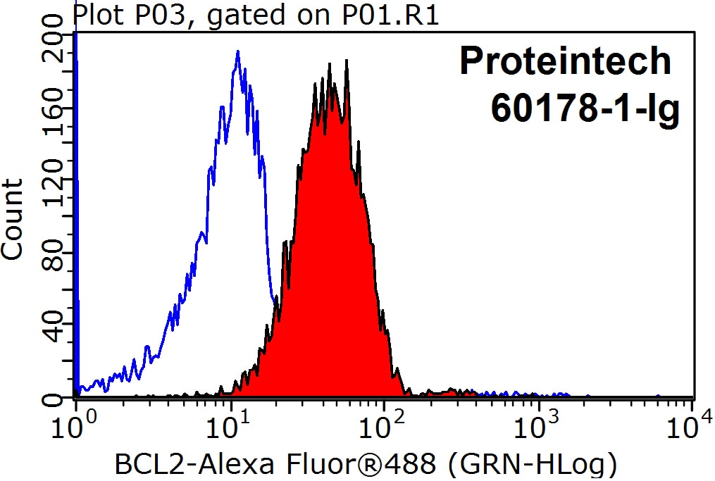 Flow cytometry (FC) experiment of Jurkat cells using BCL2 Monoclonal antibody (60178-1-Ig)