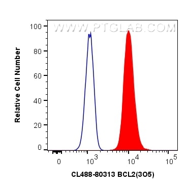 Flow cytometry (FC) experiment of Jurkat cells using CoraLite® Plus 488-conjugated BCL2 Recombinant ant (CL488-80313)