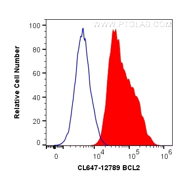 Flow cytometry (FC) experiment of HeLa cells using CoraLite® Plus 647-conjugated BCL2 Polyclonal anti (CL647-12789)