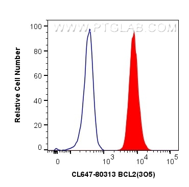 FC experiment of Jurkat using CL647-80313