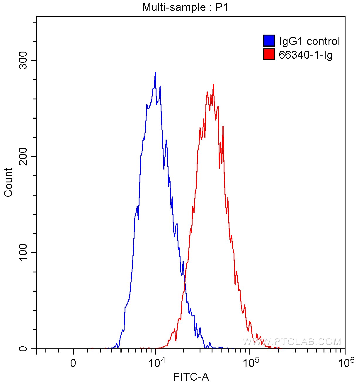 Flow cytometry (FC) experiment of Ramos cells using BCL6 Monoclonal antibody (66340-1-Ig)