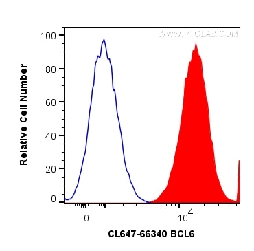 Flow cytometry (FC) experiment of Jurkat cells using CoraLite® Plus 647-conjugated BCL6 Monoclonal anti (CL647-66340)