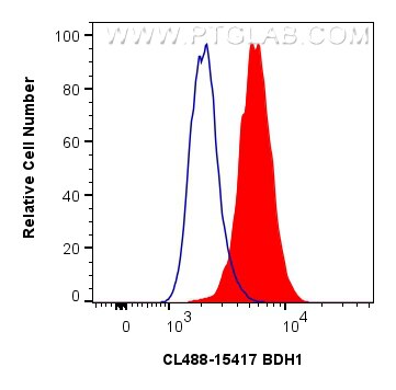 FC experiment of HepG2 using CL488-15417