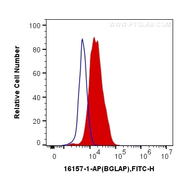 Flow cytometry (FC) experiment of U2OS cells using Osteocalcin Polyclonal antibody (16157-1-AP)