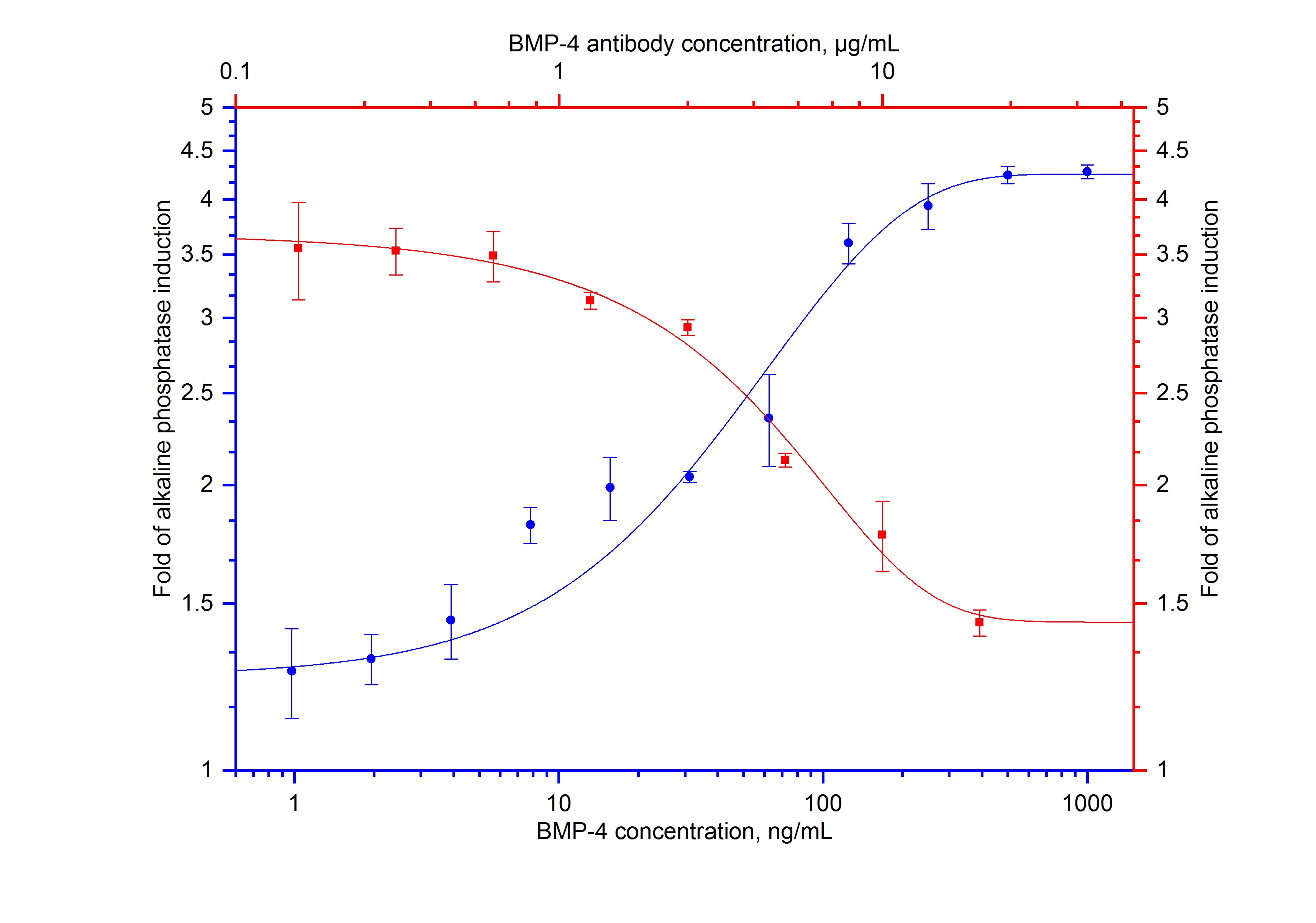 Neutralization experiment of NeutraKine® BMP-4 using 69015-1-Ig