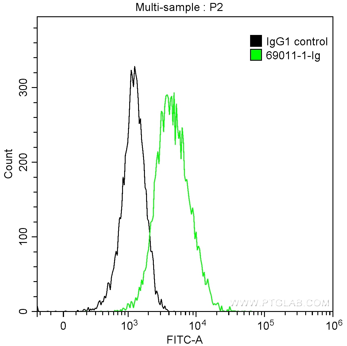 Flow cytometry (FC) experiment of HEK-293 cells using NeutraKine® BMP-7 Monoclonal antibody (69011-1-Ig)