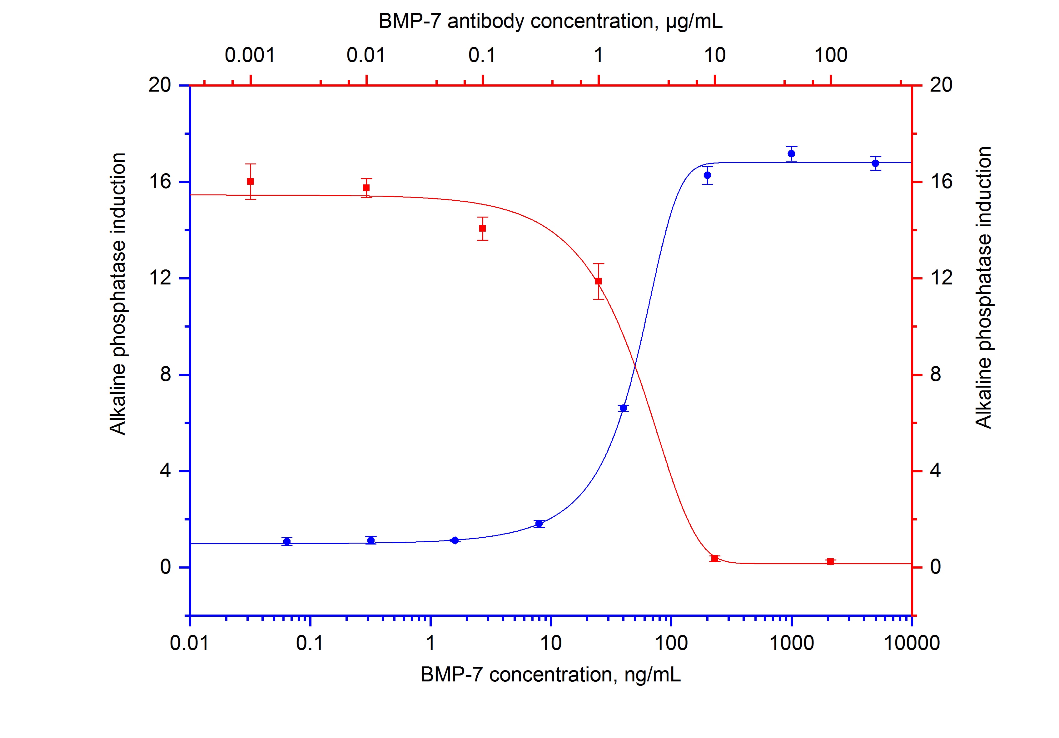 Neutralization experiment of NeutraKine® BMP-7 using NeutraKine® BMP-7 Monoclonal antibody (69011-1-Ig)