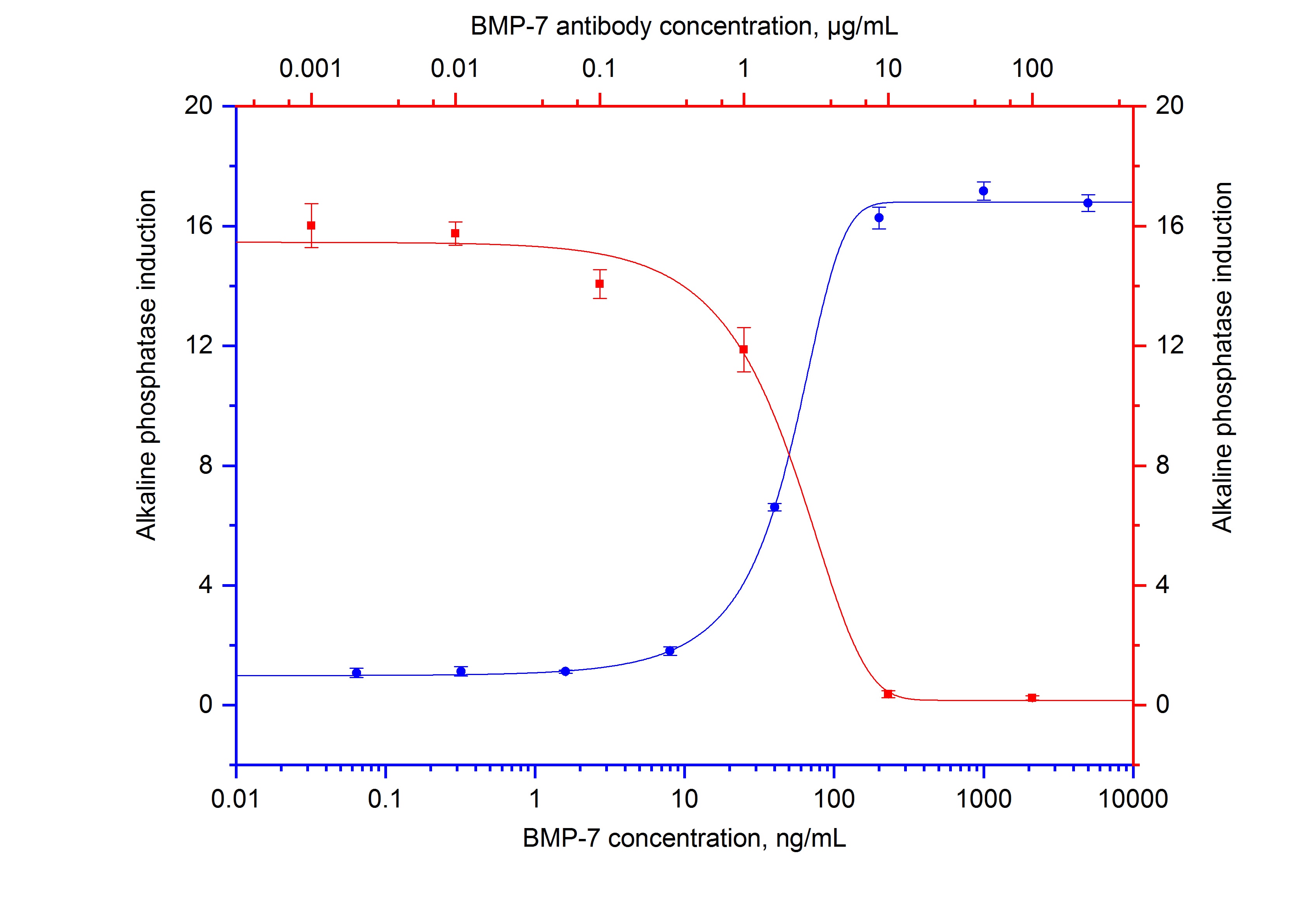 Neutralization experiment of NeutraKine® BMP-7 using 69011-1-Ig