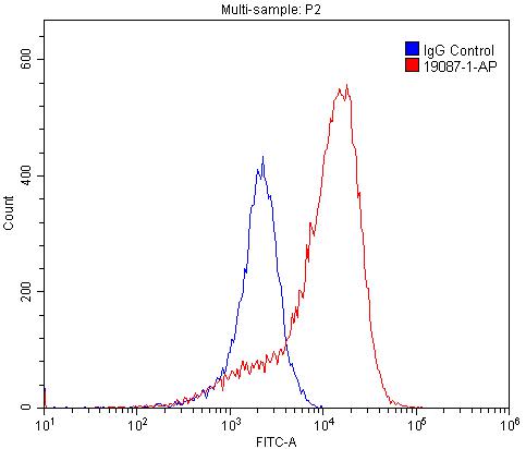 Flow cytometry (FC) experiment of PC-3 cells using BMPR2 Polyclonal antibody (19087-1-AP)