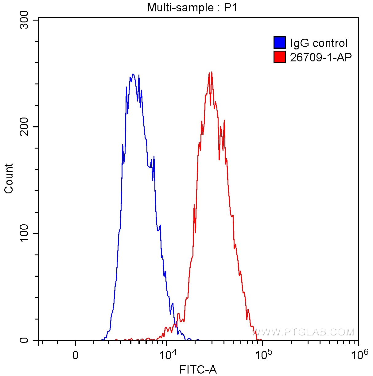 Flow cytometry (FC) experiment of Ramos cells using BSAP,PAX5 Polyclonal antibody (26709-1-AP)