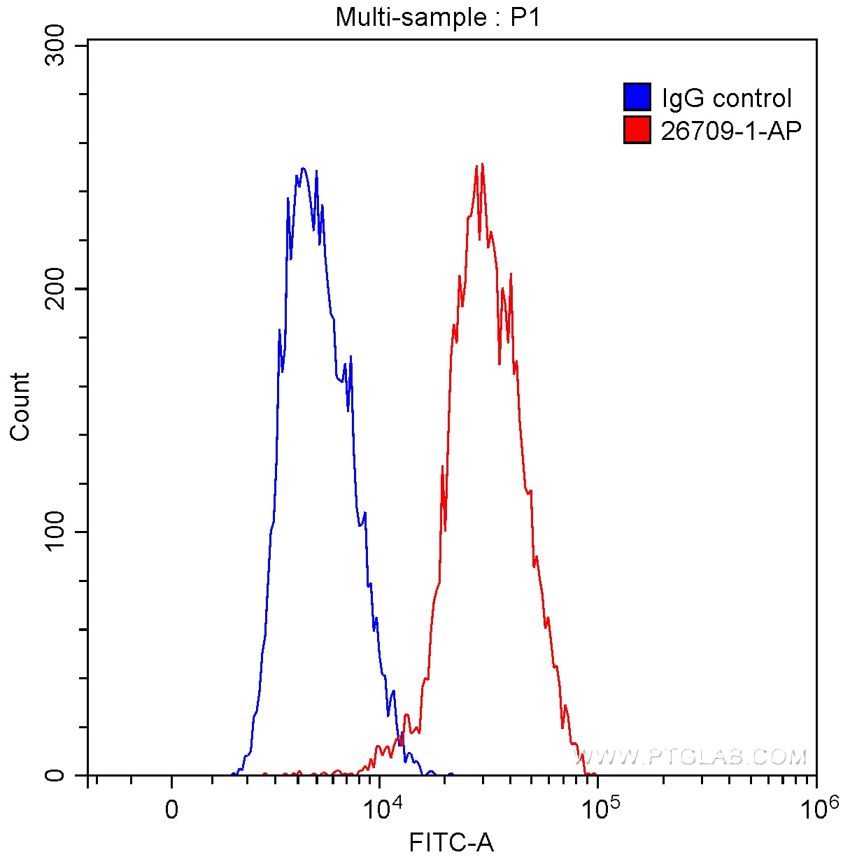 FC experiment of Ramos using 26709-1-AP