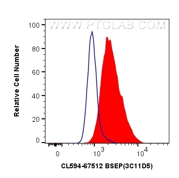 Flow cytometry (FC) experiment of HeLa cells using CoraLite®594-conjugated BSEP Monoclonal antibody (CL594-67512)