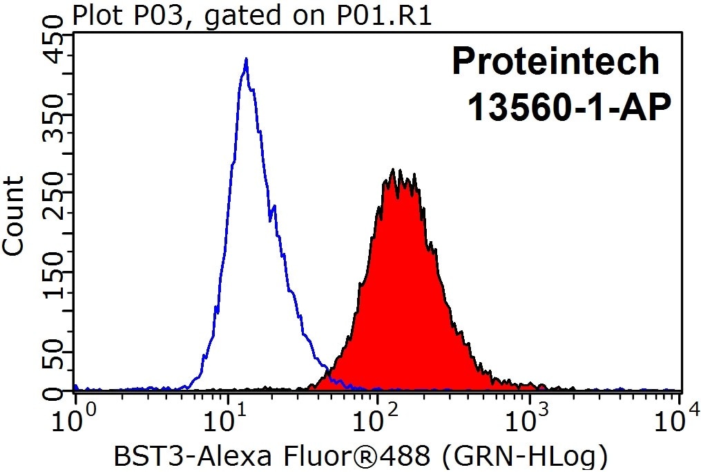 Flow cytometry (FC) experiment of HepG2 cells using BST2 Polyclonal antibody (13560-1-AP)